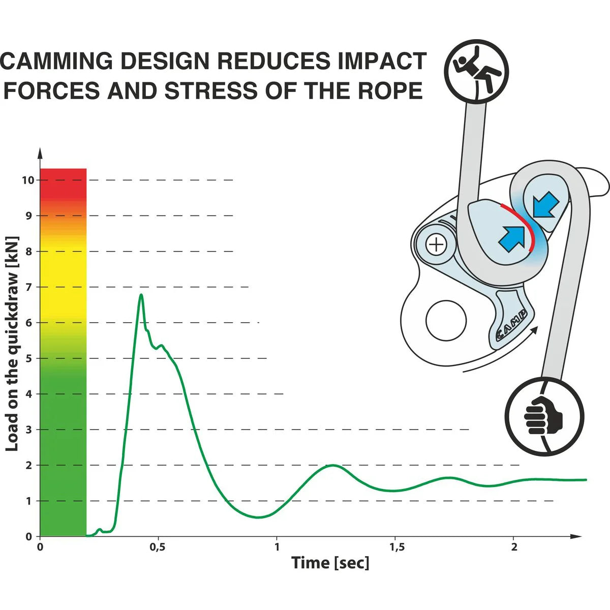 CAMP Matik - מערכת אנטי-פאניקה למניעת איבוד שליטה בגלישה